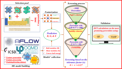 Advanced materials processing